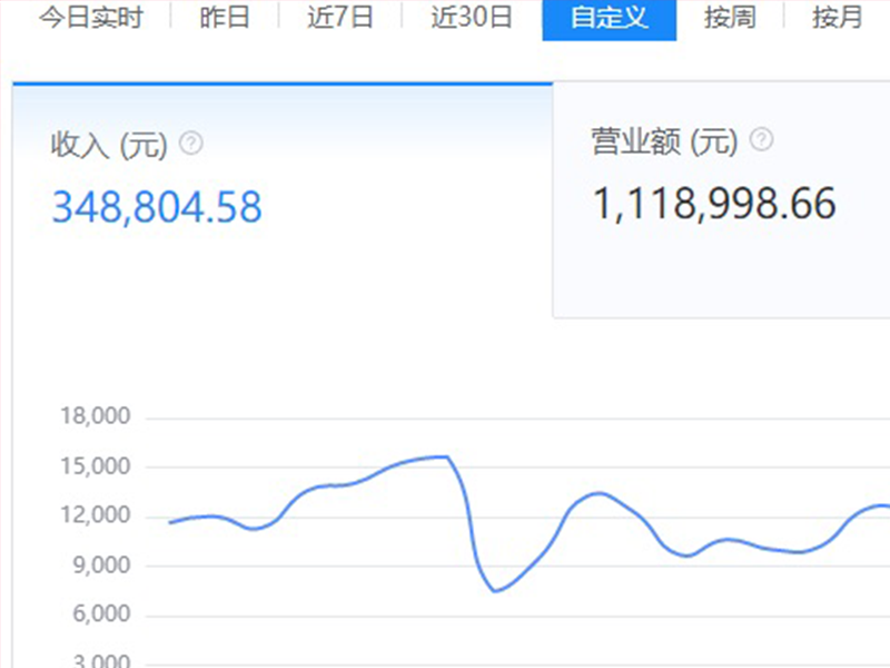 店铺没生意？教你几招，提高店铺“留量”